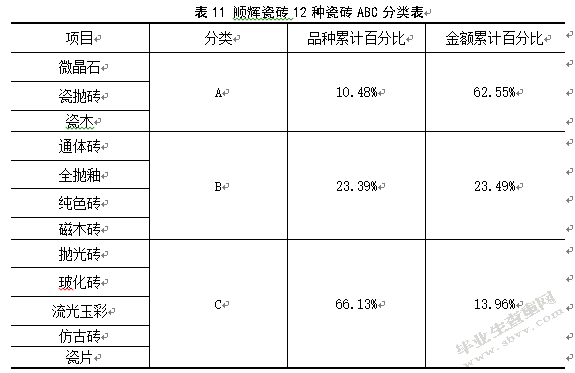顺辉瓷砖库存管理研究