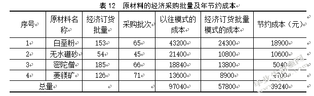 顺辉瓷砖库存管理研究
