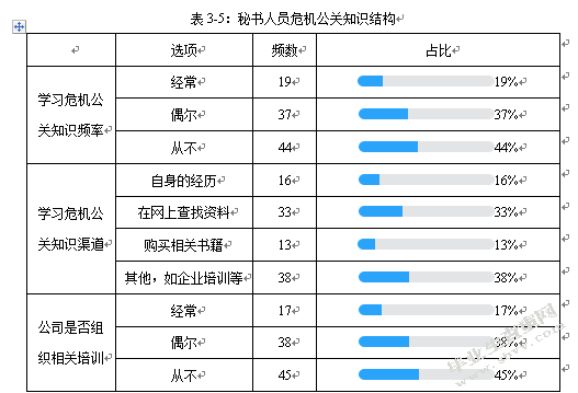 论企业秘书人员的危机公关意识现状及提升策略