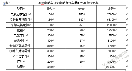 美翎电动车有限公司库存管理优化研究