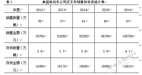 美翎电动车有限公司库存管理优化研究