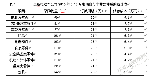 美翎电动车有限公司库存管理优化研究