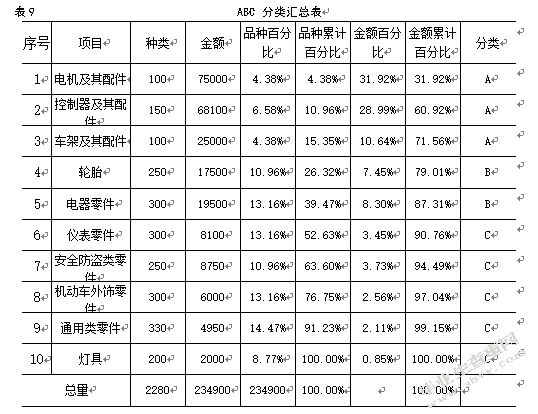 美翎电动车有限公司库存管理优化研究