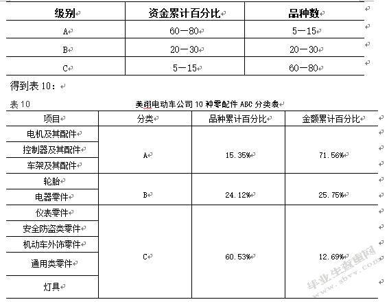 美翎电动车有限公司库存管理优化研究