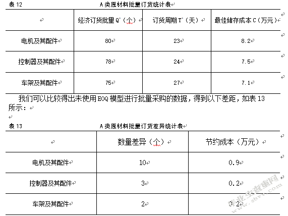 美翎电动车有限公司库存管理优化研究