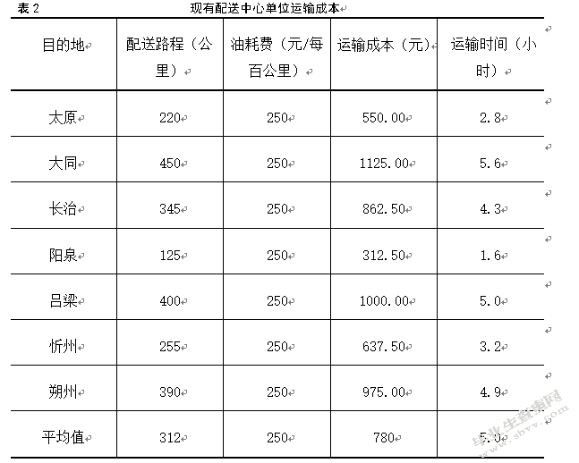 美特好连锁超市山西省配送中心选址研究