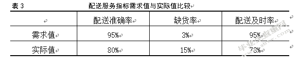 美特好连锁超市山西省配送中心选址研究