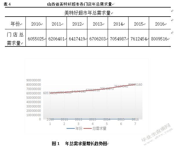 美特好连锁超市山西省配送中心选址研究