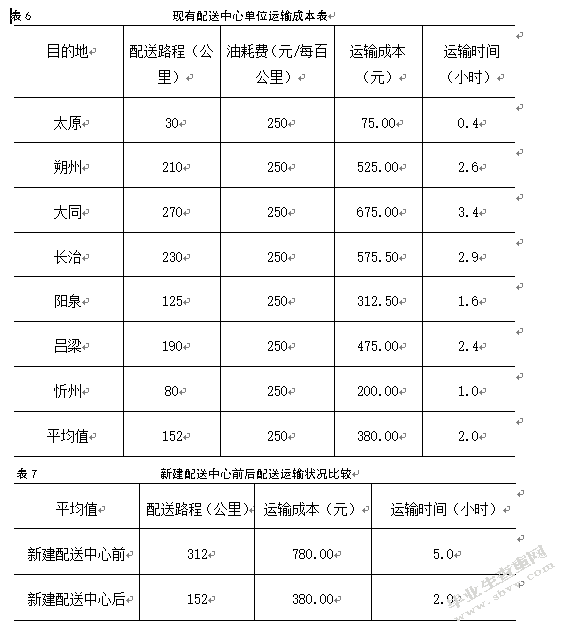 美特好连锁超市山西省配送中心选址研究