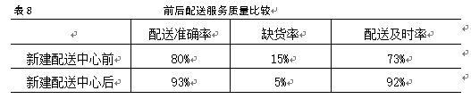 美特好连锁超市山西省配送中心选址研究