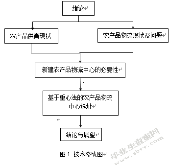 南通市农产品物流中心选址研究