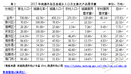 南通市农产品物流中心选址研究
