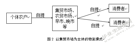 南通市农产品物流中心选址研究