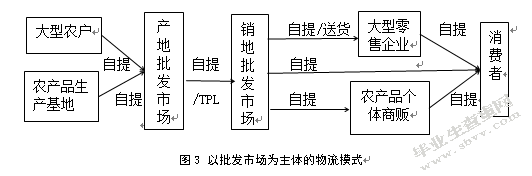 南通市农产品物流中心选址研究