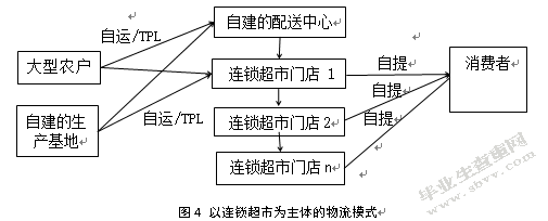 南通市农产品物流中心选址研究