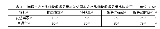 南通市农产品物流中心选址研究