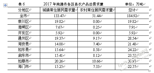 南通市农产品物流中心选址研究