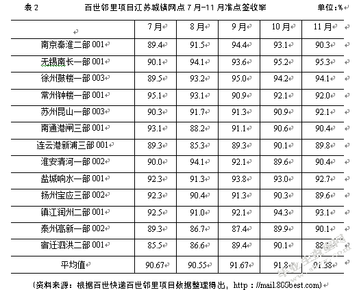 农村百世邻里项目末端物流优化研究