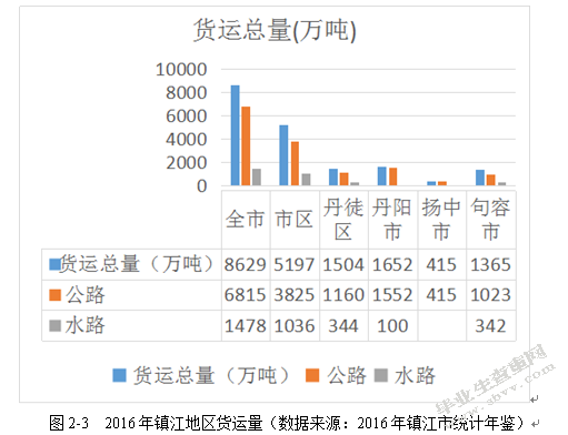 镇江港港口物流SWOT分析及对策研究