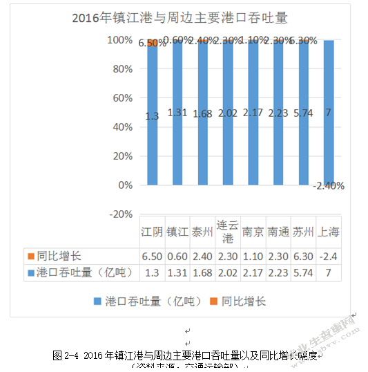 镇江港港口物流SWOT分析及对策研究