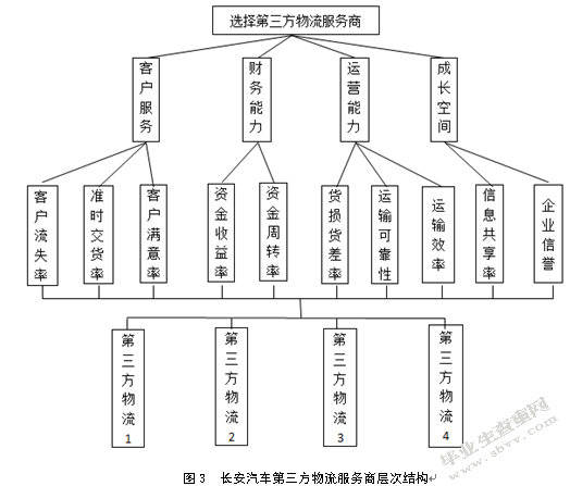 长安汽车第三方物流服务商选择研究