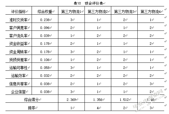 长安汽车第三方物流服务商选择研究