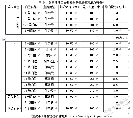 张家港港口物流发展对策研究