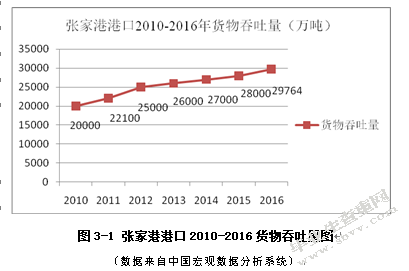 张家港港口物流发展对策研究