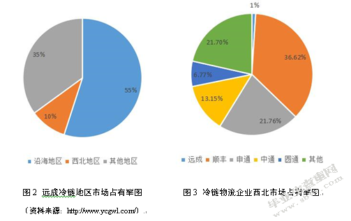 远成集团西北地区冷库选址研究