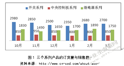星普汽车配件公司温州厂区库存管理研究