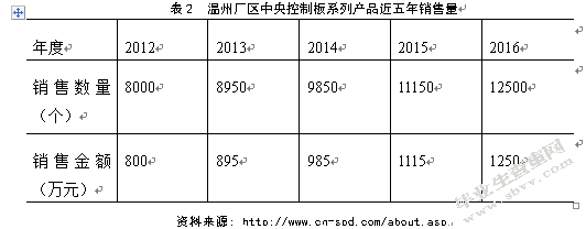 星普汽车配件公司温州厂区库存管理研究