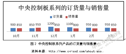 星普汽车配件公司温州厂区库存管理研究