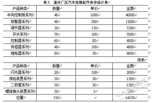 星普汽车配件公司温州厂区库存管理研究