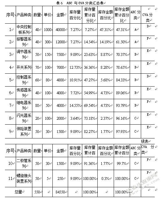 星普汽车配件公司温州厂区库存管理研究