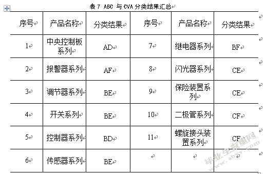 星普汽车配件公司温州厂区库存管理研究