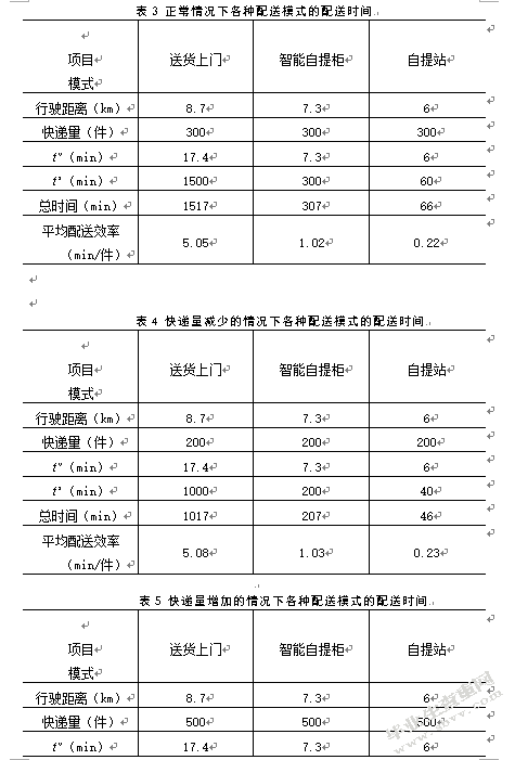 校园快递最后一公里配送模式的选择研究