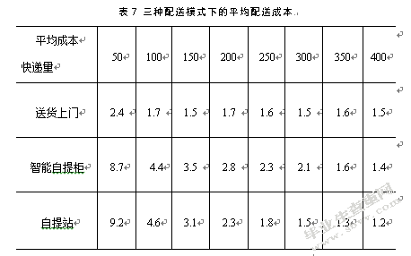 校园快递最后一公里配送模式的选择研究