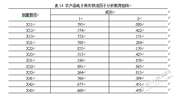 消费者对农产品电子商务物流信任度实证分析