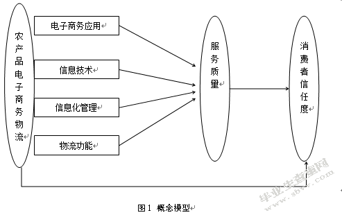 消费者对农产品电子商务物流信任度实证分析