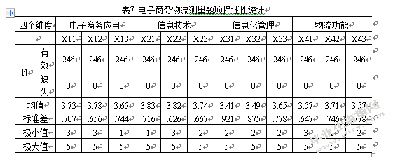 消费者对农产品电子商务物流信任度实证分析