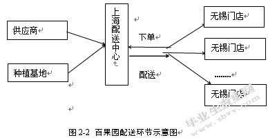 无锡市百果园配送中心选址研究