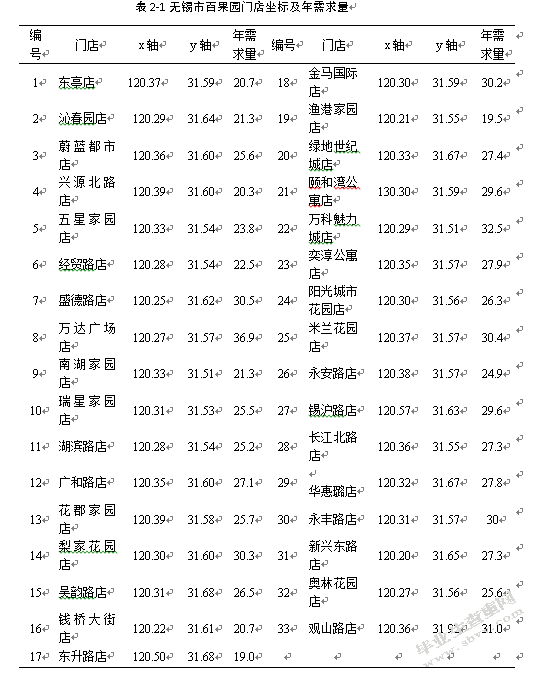 无锡市百果园配送中心选址研究
