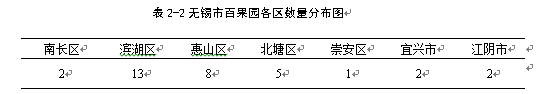 无锡市百果园配送中心选址研究