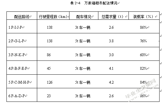万家福超市扬州地区配送路径优化设计