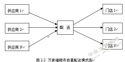 万家福超市扬州地区配送路径优化设计