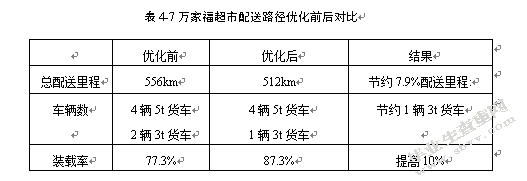 万家福超市扬州地区配送路径优化设计