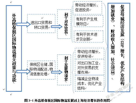 外高桥保税区国际物流经济绩效实证研究