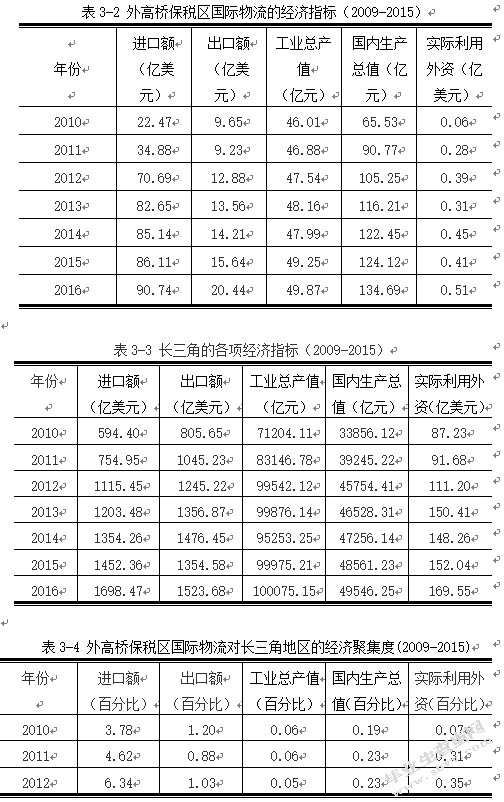 外高桥保税区国际物流经济绩效实证研究