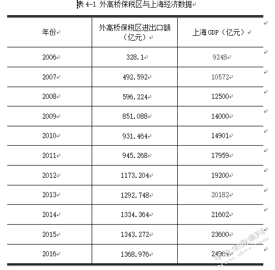 外高桥保税区国际物流经济绩效实证研究