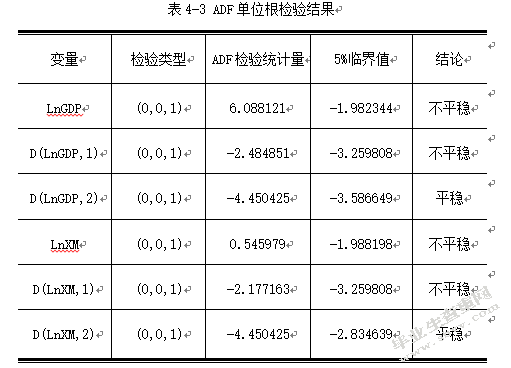 外高桥保税区国际物流经济绩效实证研究